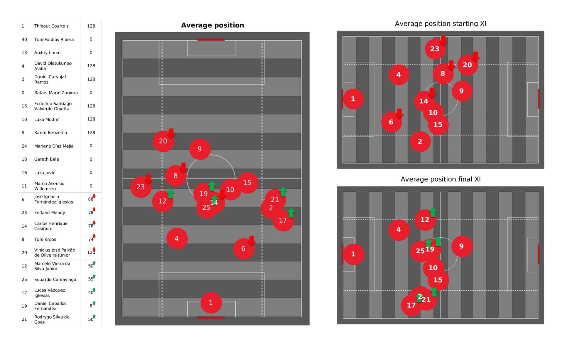 UEFA Champions League 2021/22: Real Madrid vs Chelsea - data viz, stats and insights