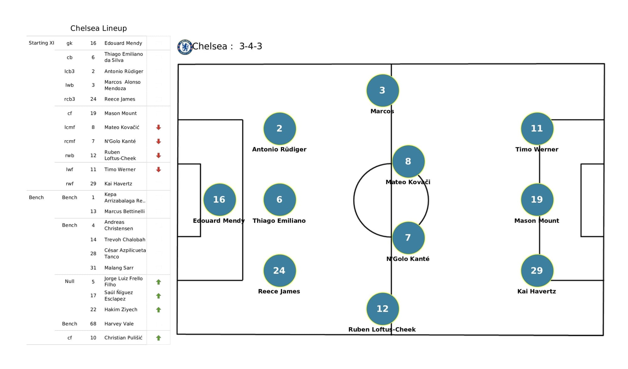 UEFA Champions League 2021/22: Real Madrid vs Chelsea - data viz, stats and insights