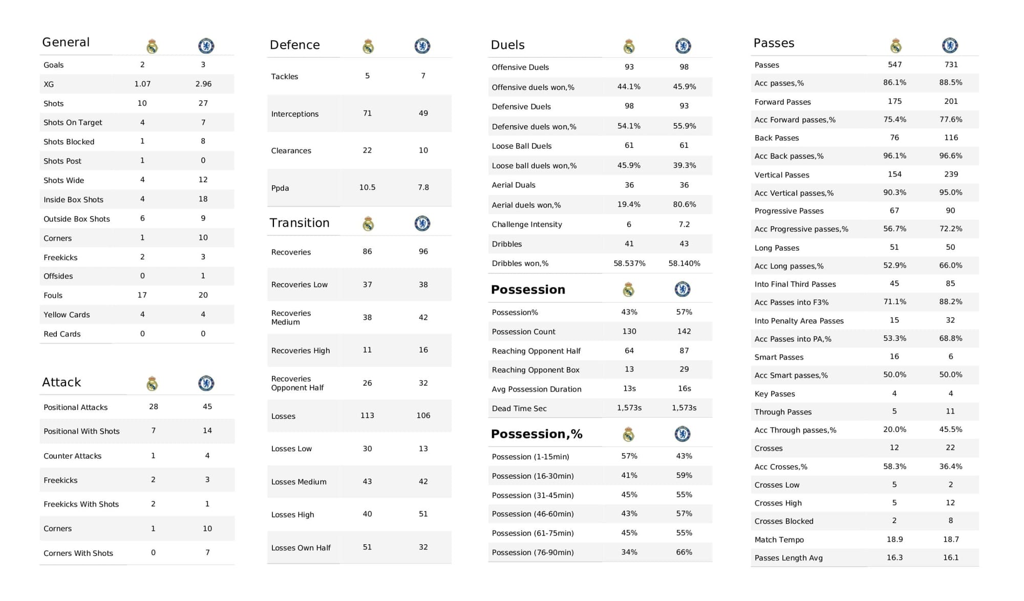 UEFA Champions League 2021/22: Real Madrid vs Chelsea - data viz, stats and insights