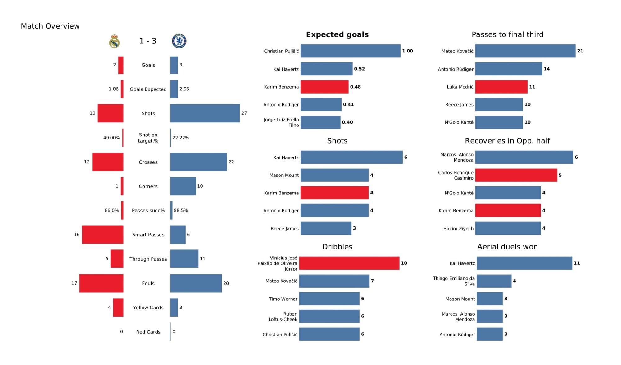 UEFA Champions League 2021/22: Real Madrid vs Chelsea - data viz, stats and insights