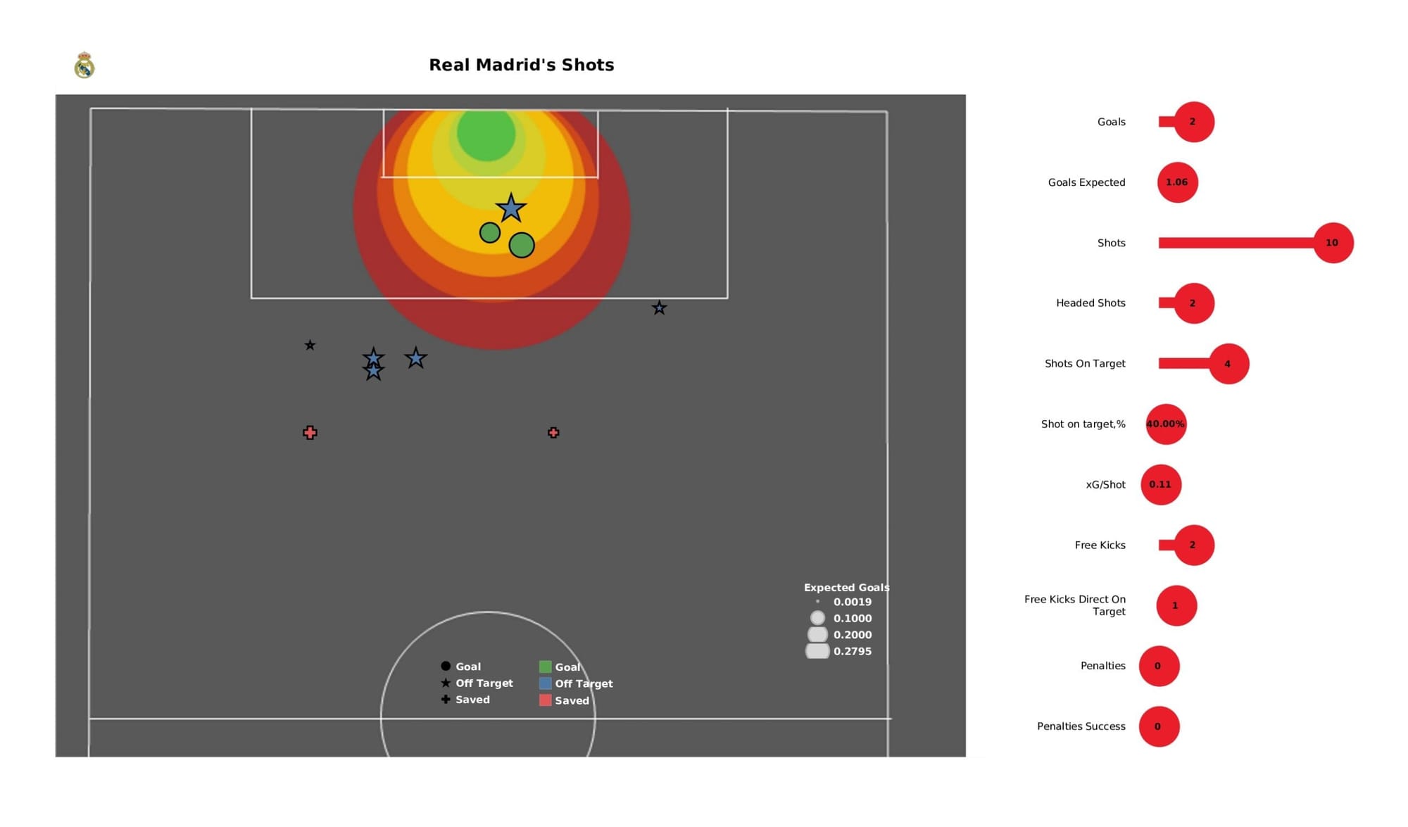 UEFA Champions League 2021/22: Real Madrid vs Chelsea - data viz, stats and insights