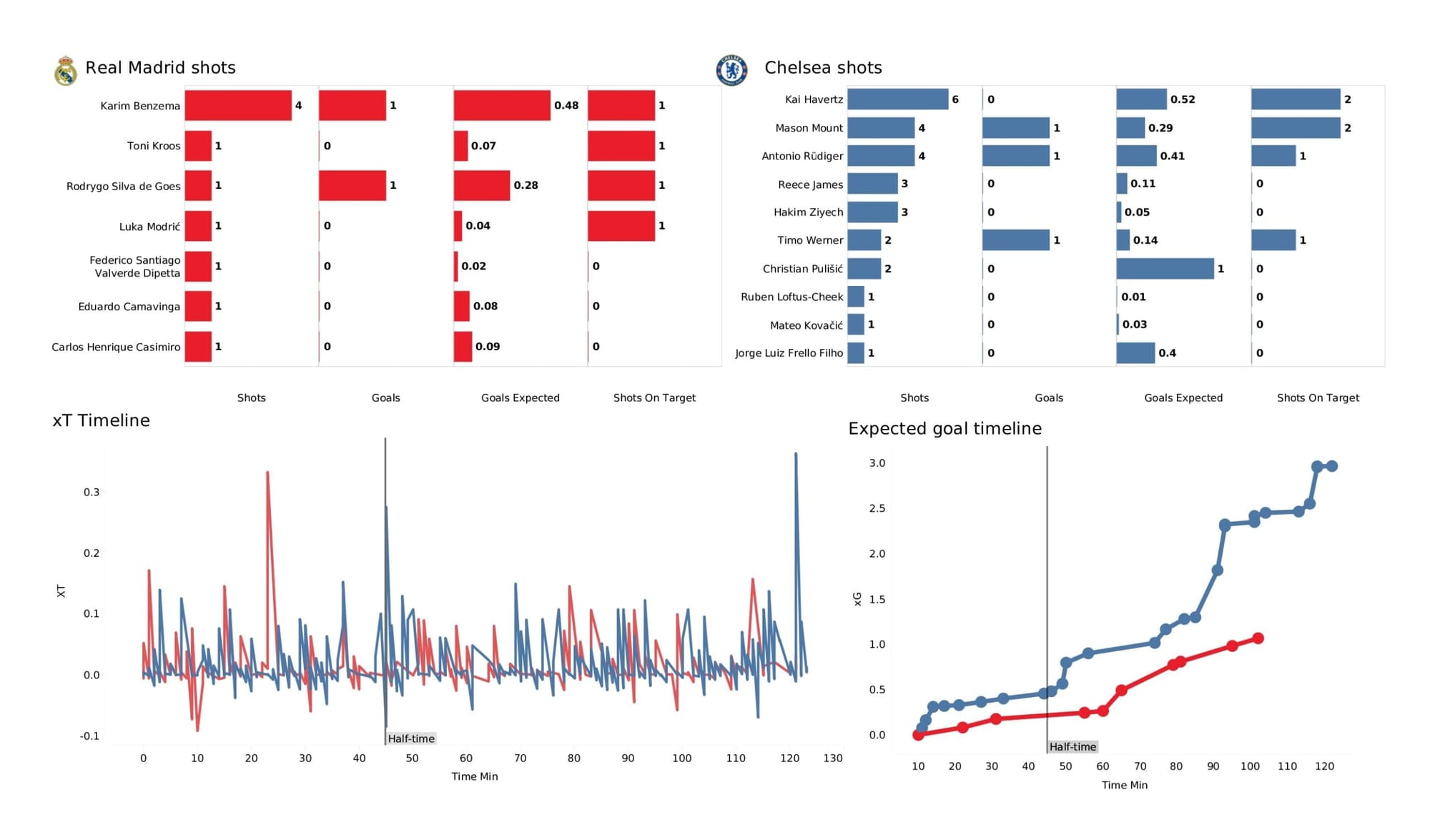 UEFA Champions League 2021/22: Real Madrid vs Chelsea - data viz, stats and insights