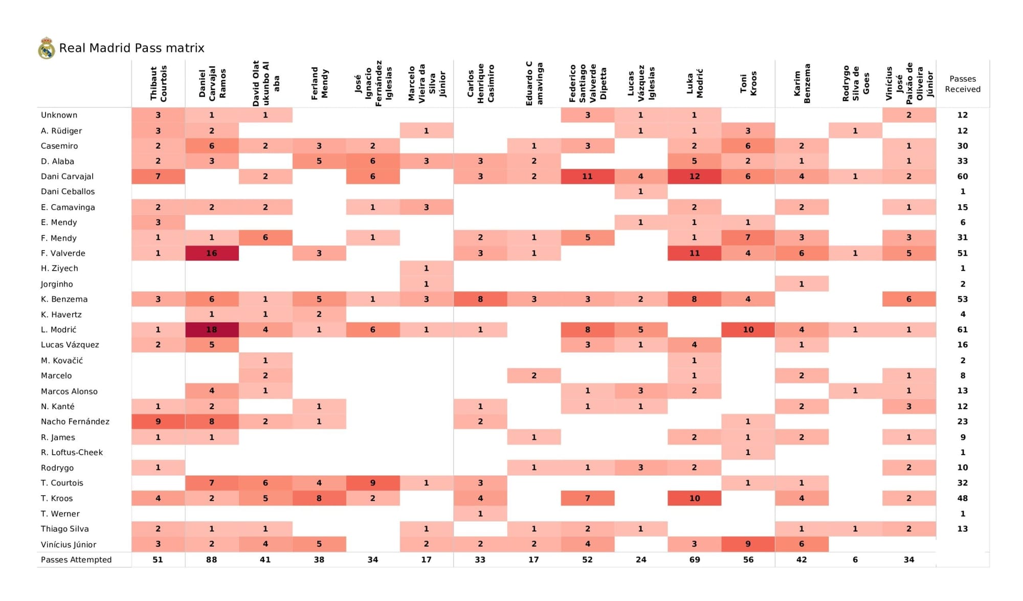 UEFA Champions League 2021/22: Real Madrid vs Chelsea - data viz, stats and insights