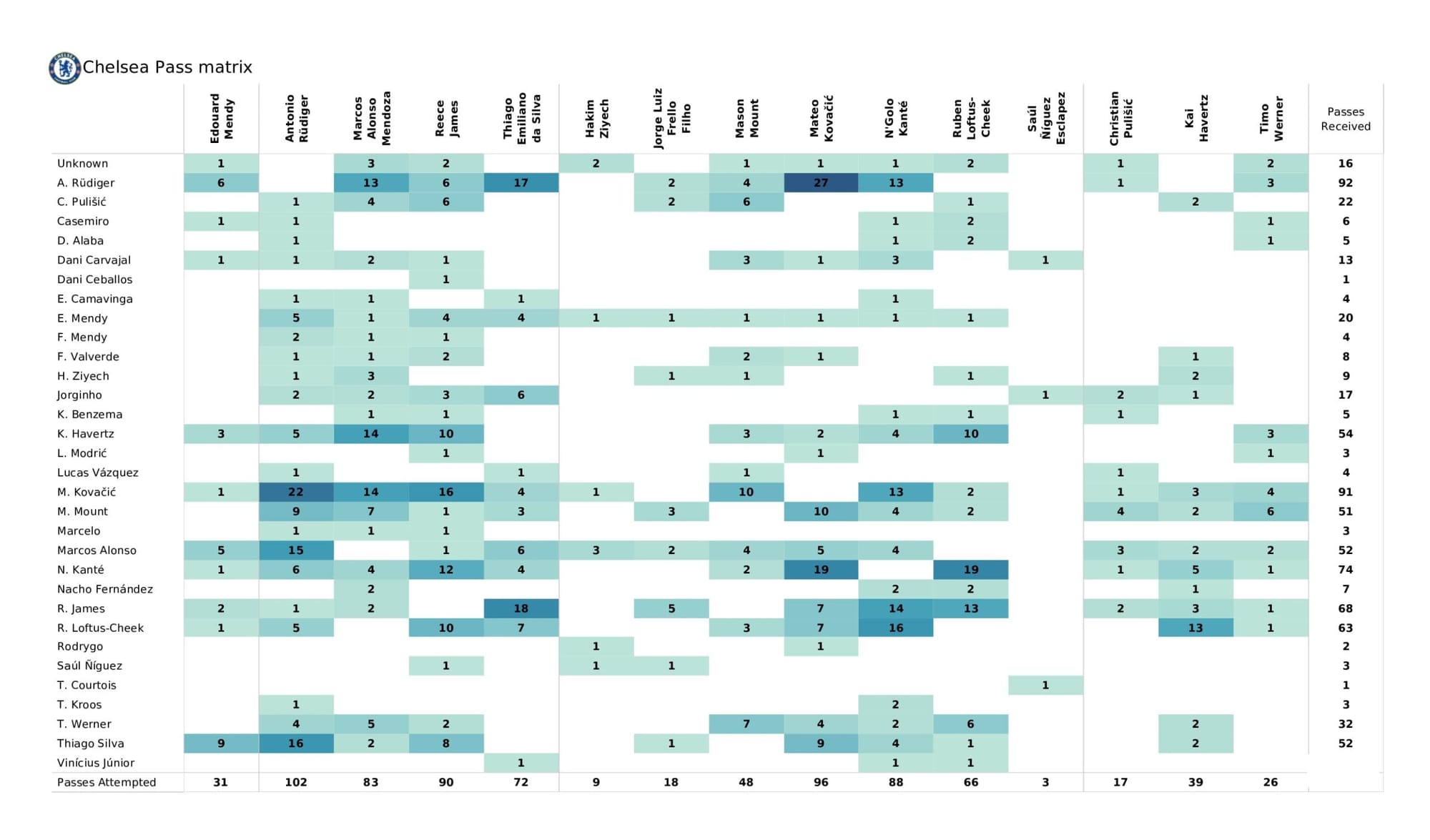 UEFA Champions League 2021/22: Real Madrid vs Chelsea - data viz, stats and insights