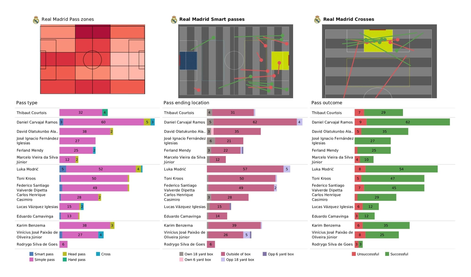 UEFA Champions League 2021/22: Real Madrid vs Chelsea - data viz, stats and insights