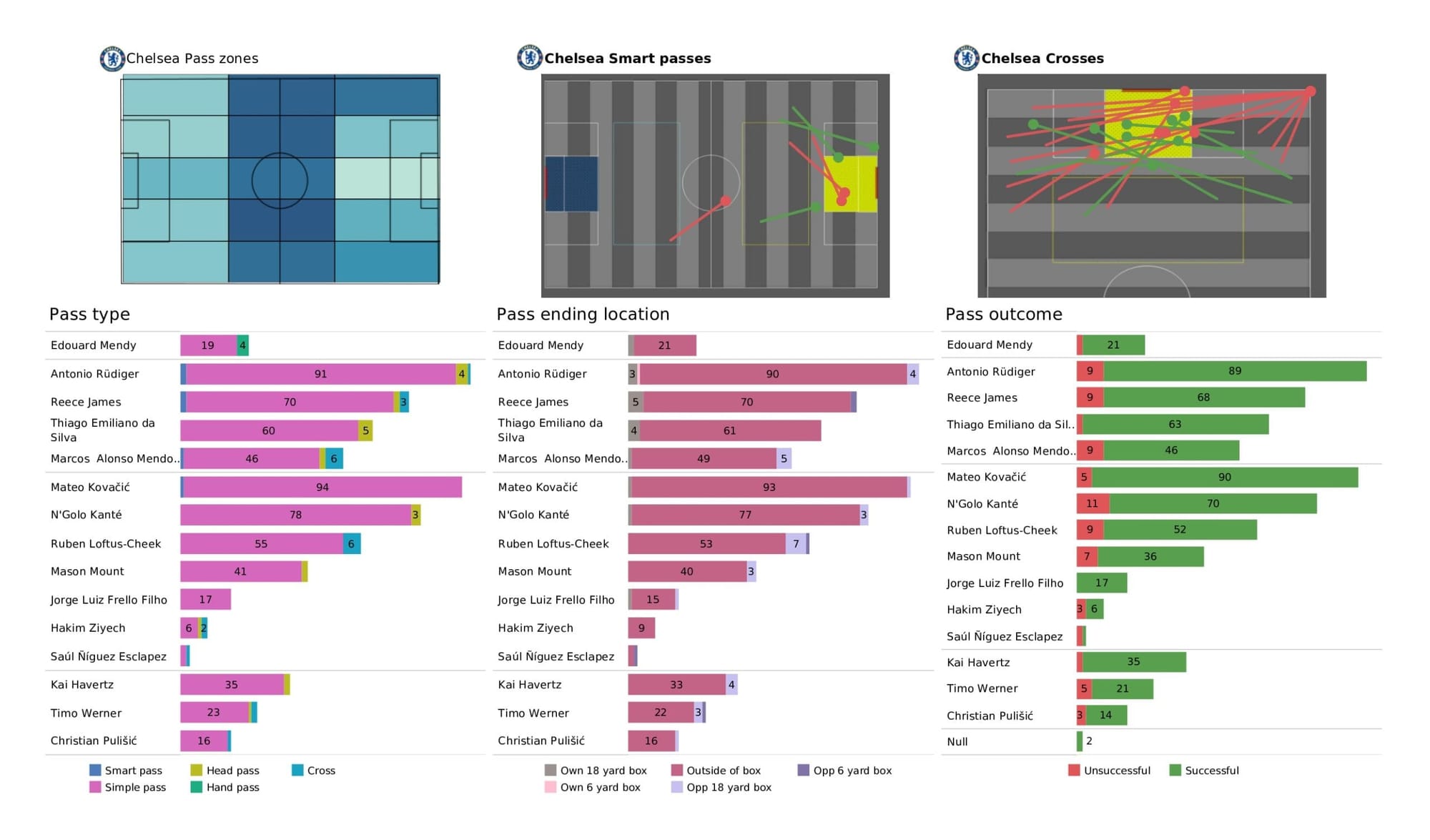 UEFA Champions League 2021/22: Real Madrid vs Chelsea - data viz, stats and insights