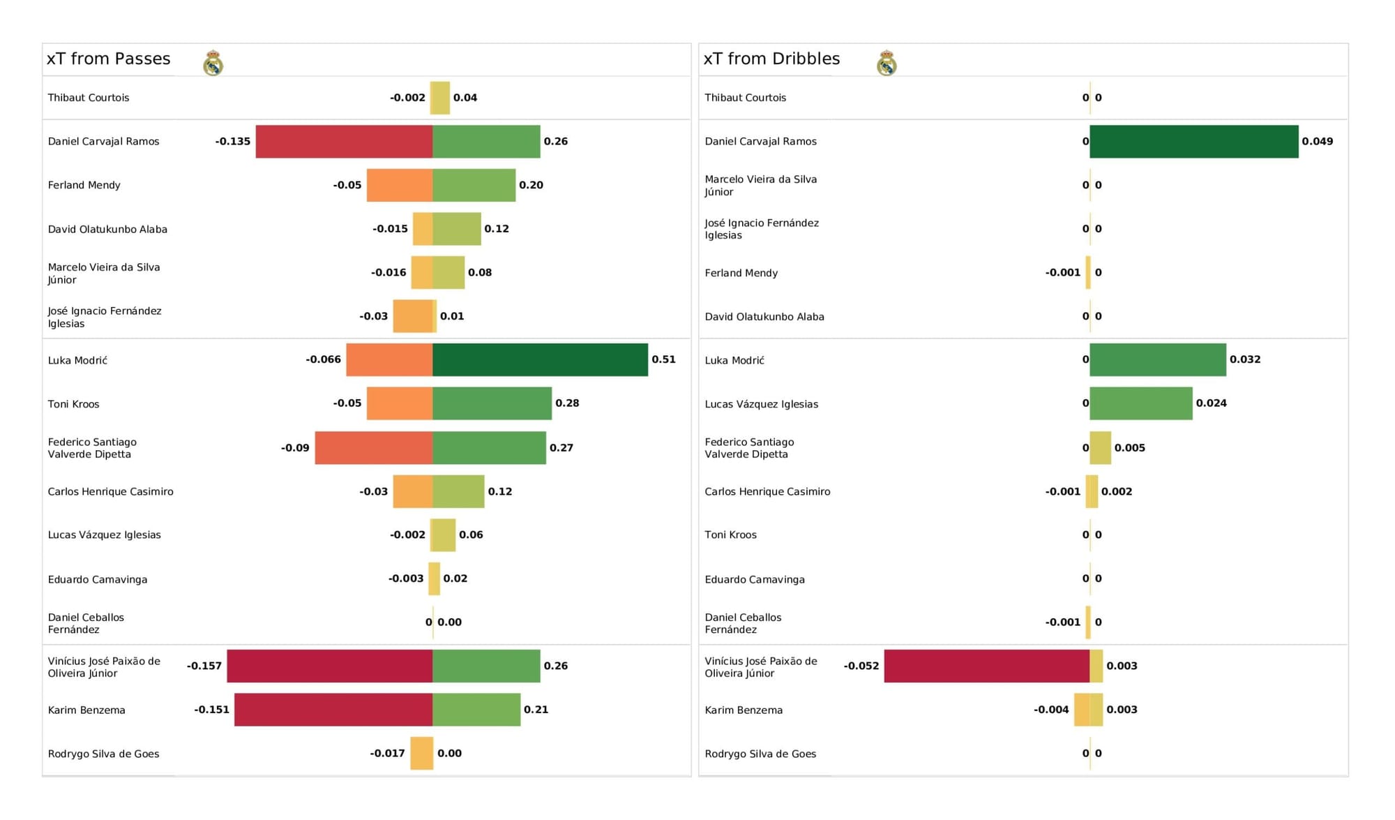 UEFA Champions League 2021/22: Real Madrid vs Chelsea - data viz, stats and insights