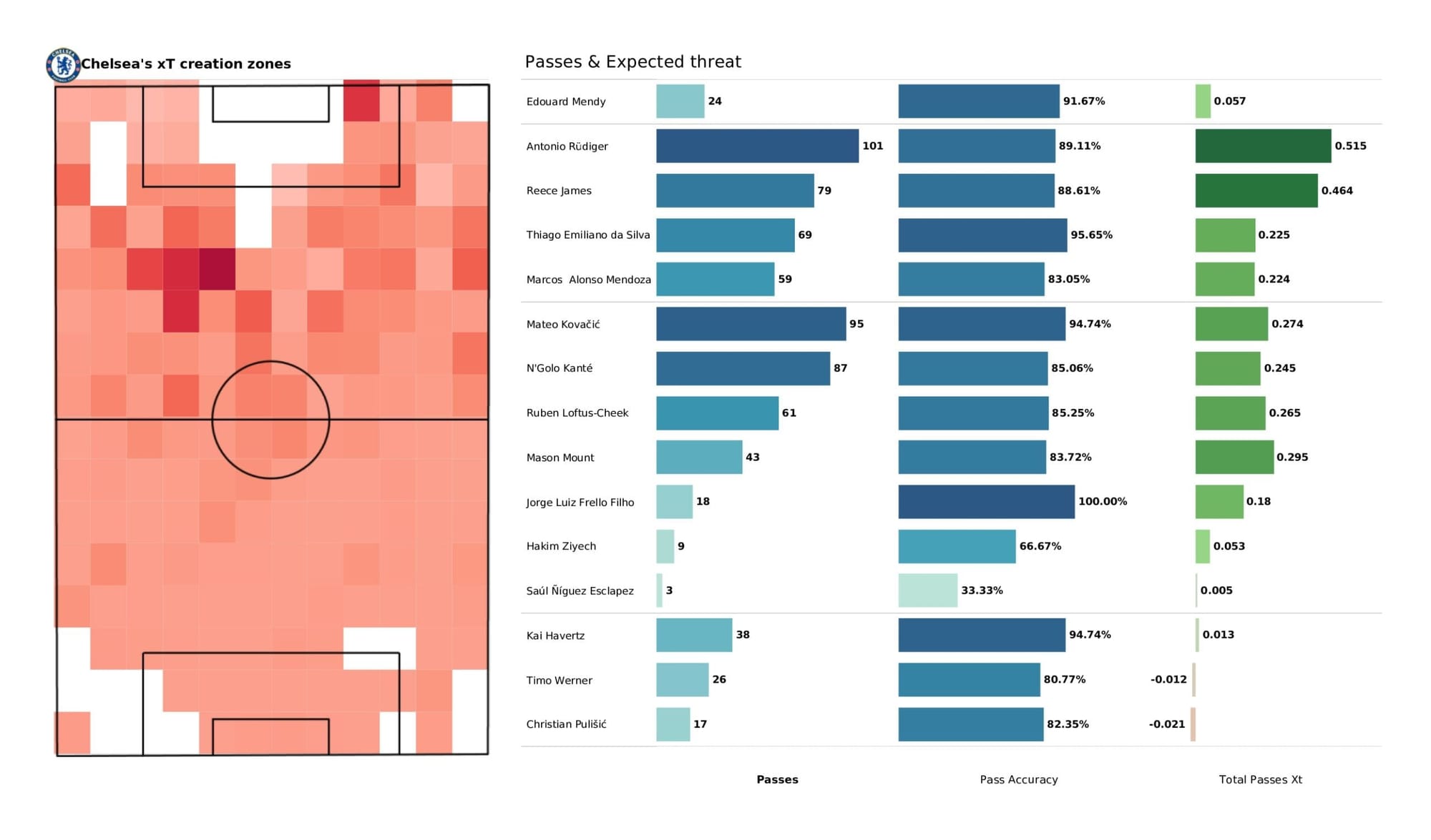 UEFA Champions League 2021/22: Real Madrid vs Chelsea - data viz, stats and insights