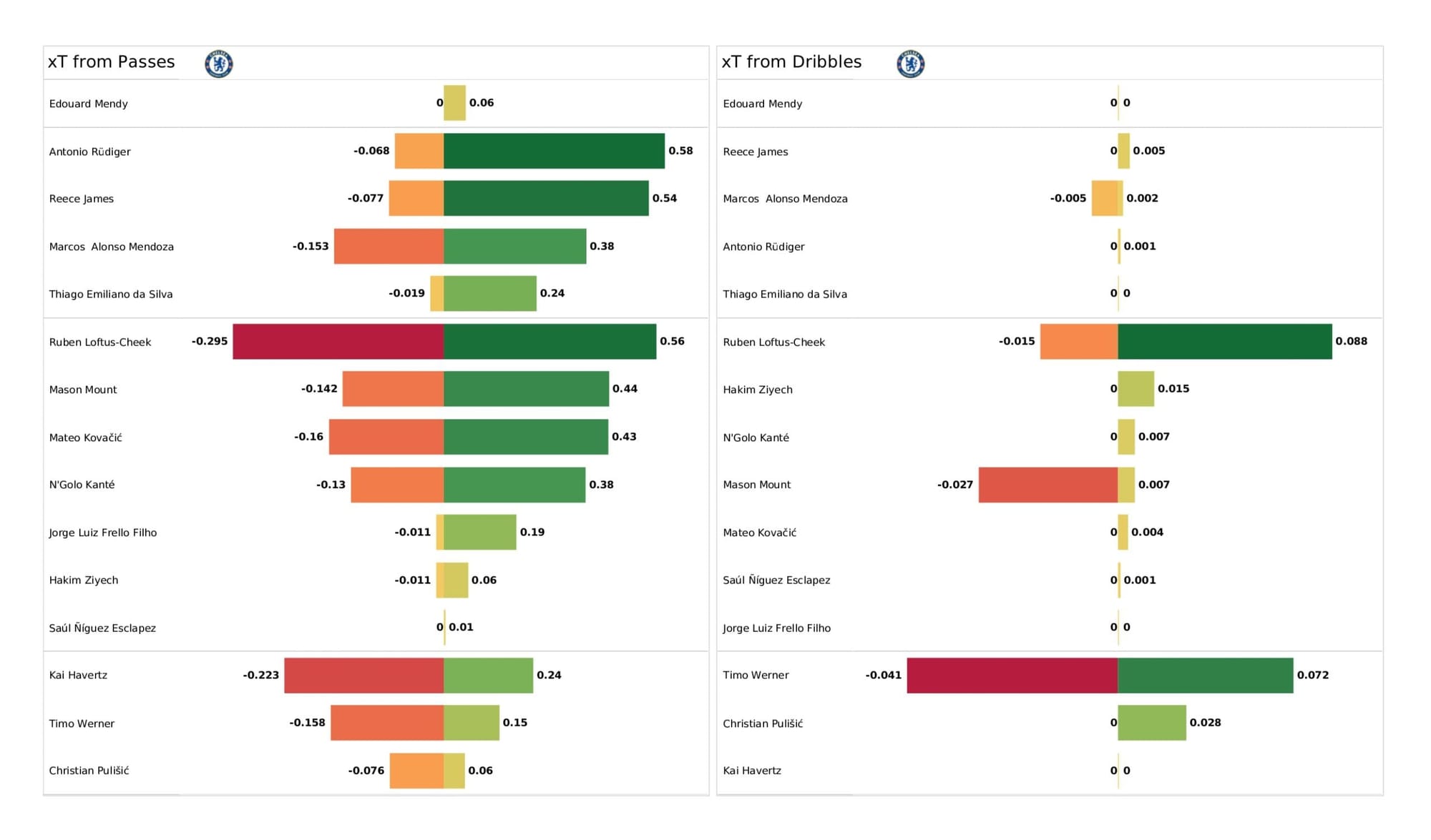 UEFA Champions League 2021/22: Real Madrid vs Chelsea - data viz, stats and insights