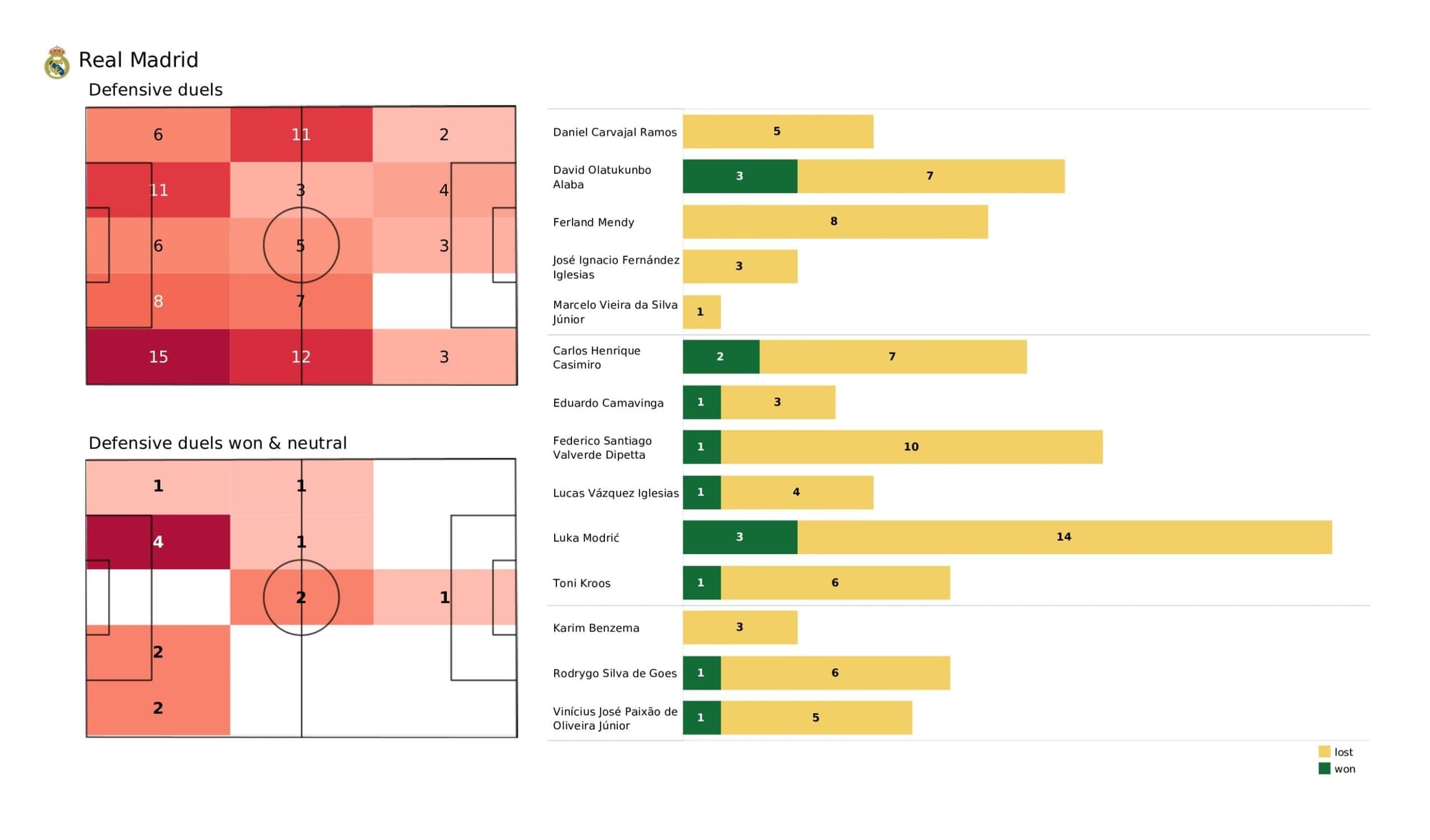 UEFA Champions League 2021/22: Real Madrid vs Chelsea - data viz, stats and insights