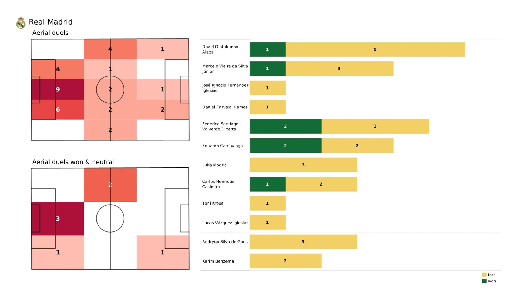 UEFA Champions League 2021/22: Real Madrid vs Chelsea - data viz, stats and insights