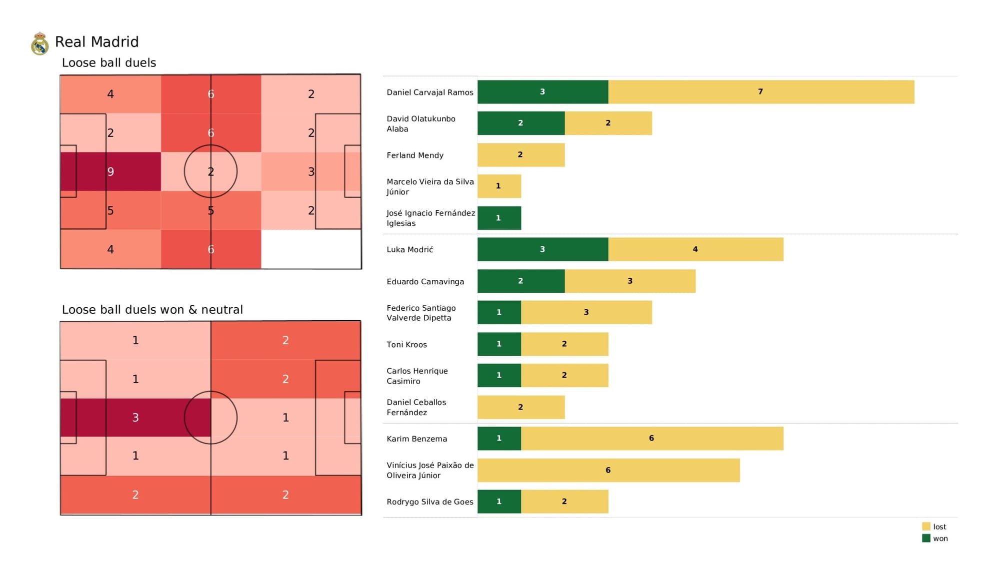 UEFA Champions League 2021/22: Real Madrid vs Chelsea - data viz, stats and insights