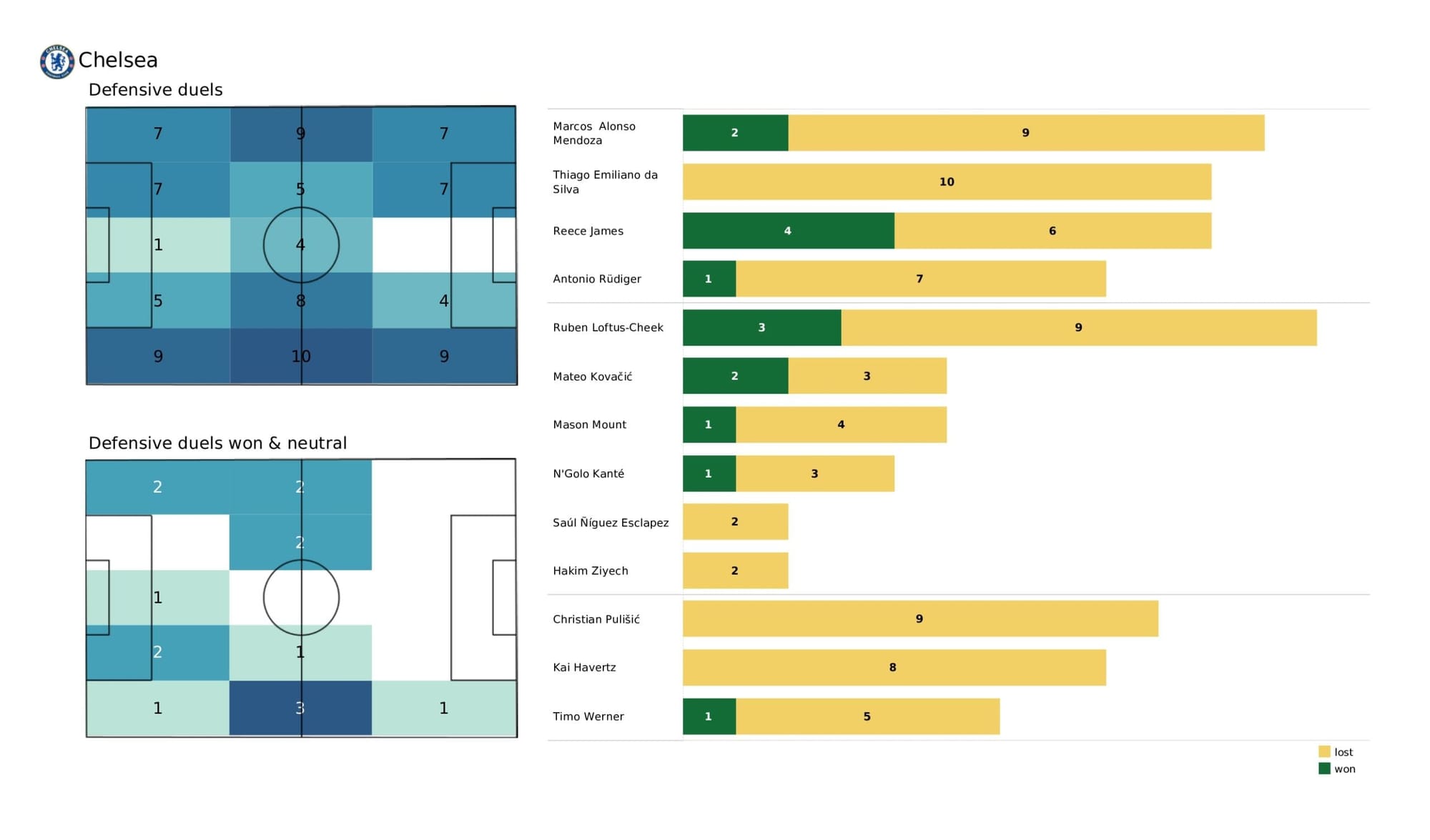 UEFA Champions League 2021/22: Real Madrid vs Chelsea - data viz, stats and insights