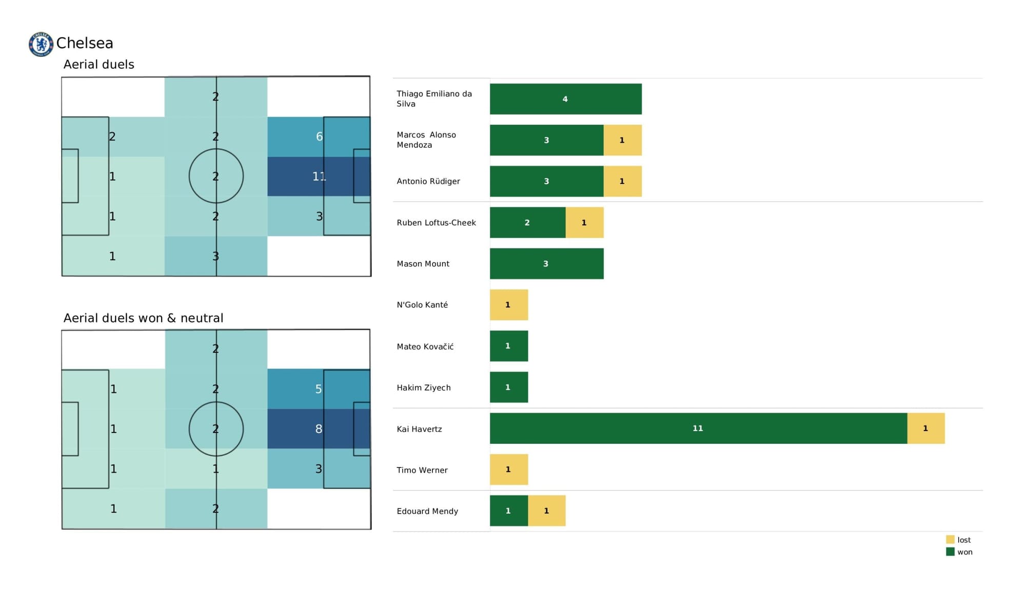 UEFA Champions League 2021/22: Real Madrid vs Chelsea - data viz, stats and insights