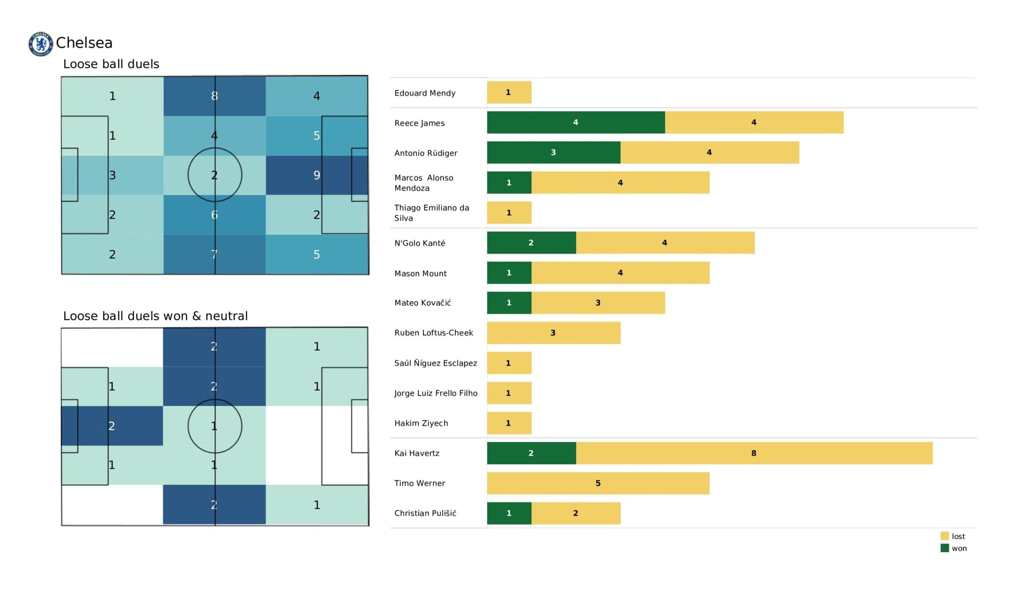 UEFA Champions League 2021/22: Real Madrid vs Chelsea - data viz, stats and insights