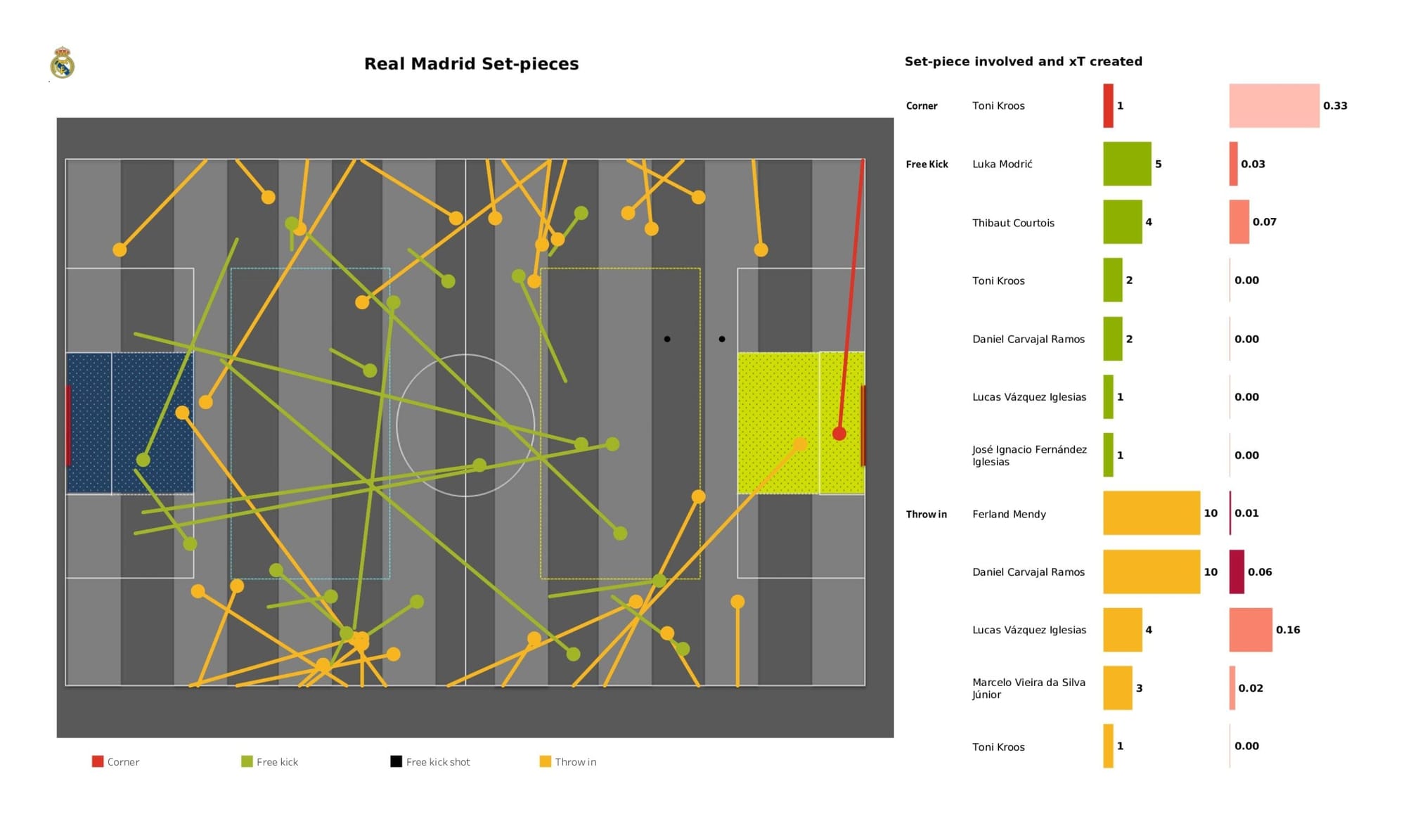 UEFA Champions League 2021/22: Real Madrid vs Chelsea - data viz, stats and insights