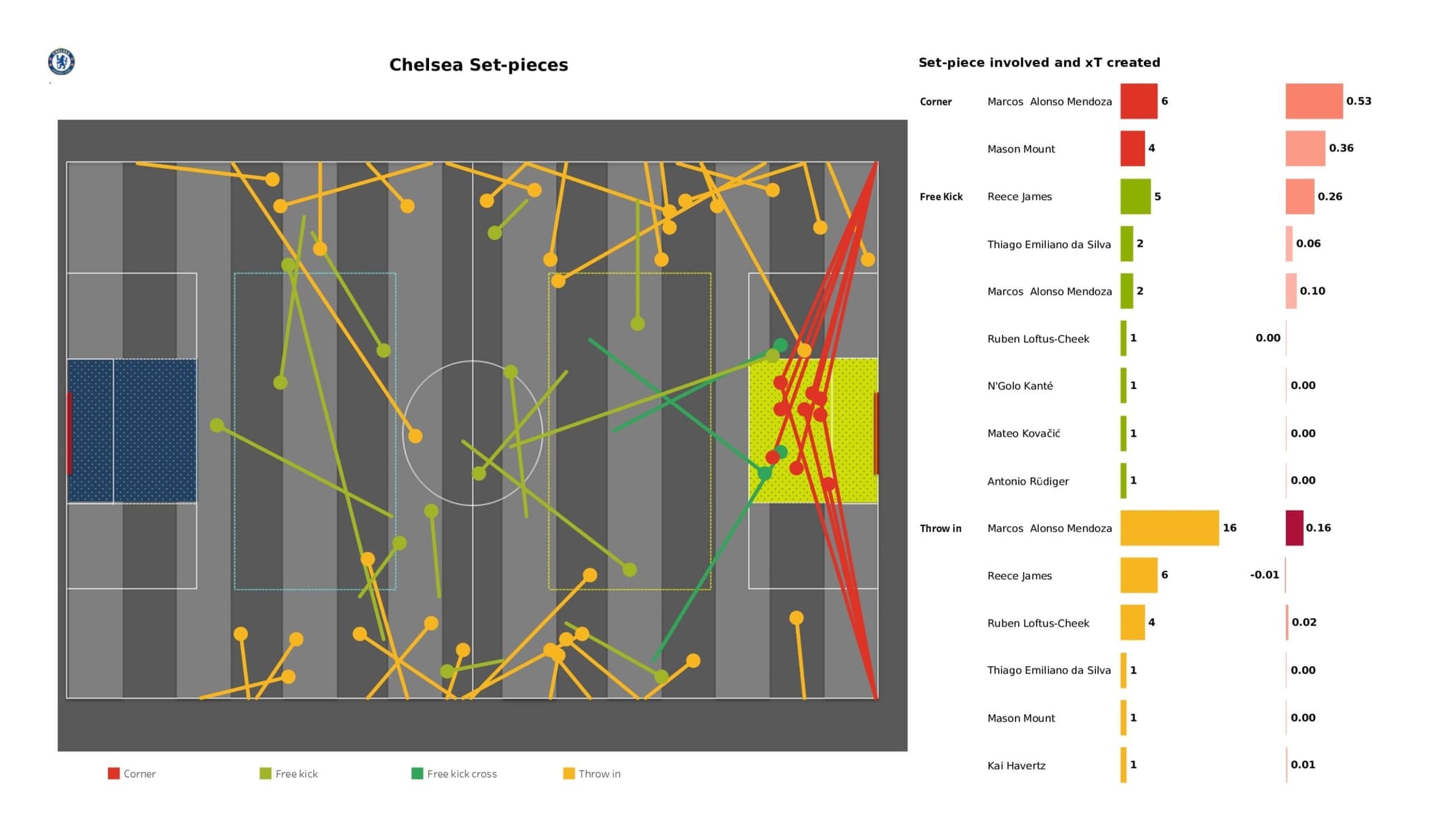 UEFA Champions League 2021/22: Real Madrid vs Chelsea - data viz, stats and insights