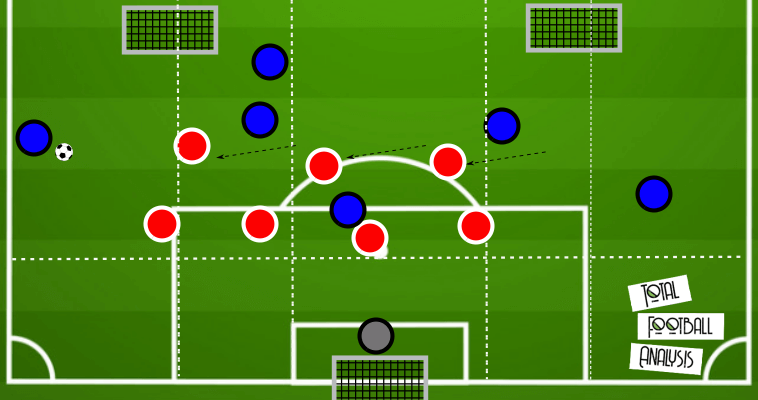 Coaching: Defending in a low block - tactical analysis tactics