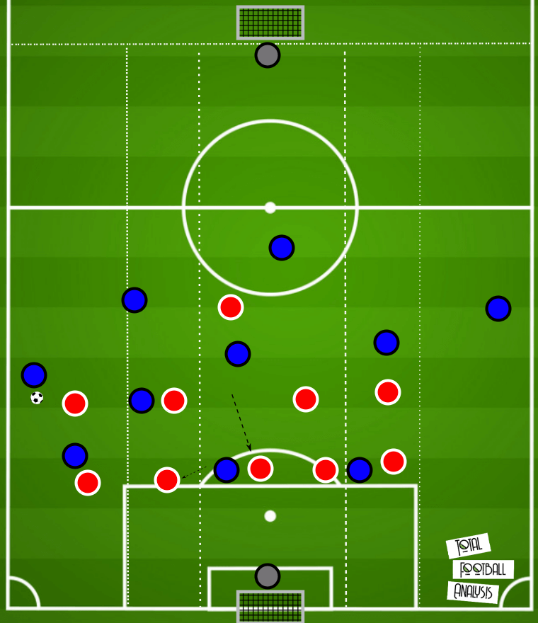 Coaching: Defending in a low block - tactical analysis tactics