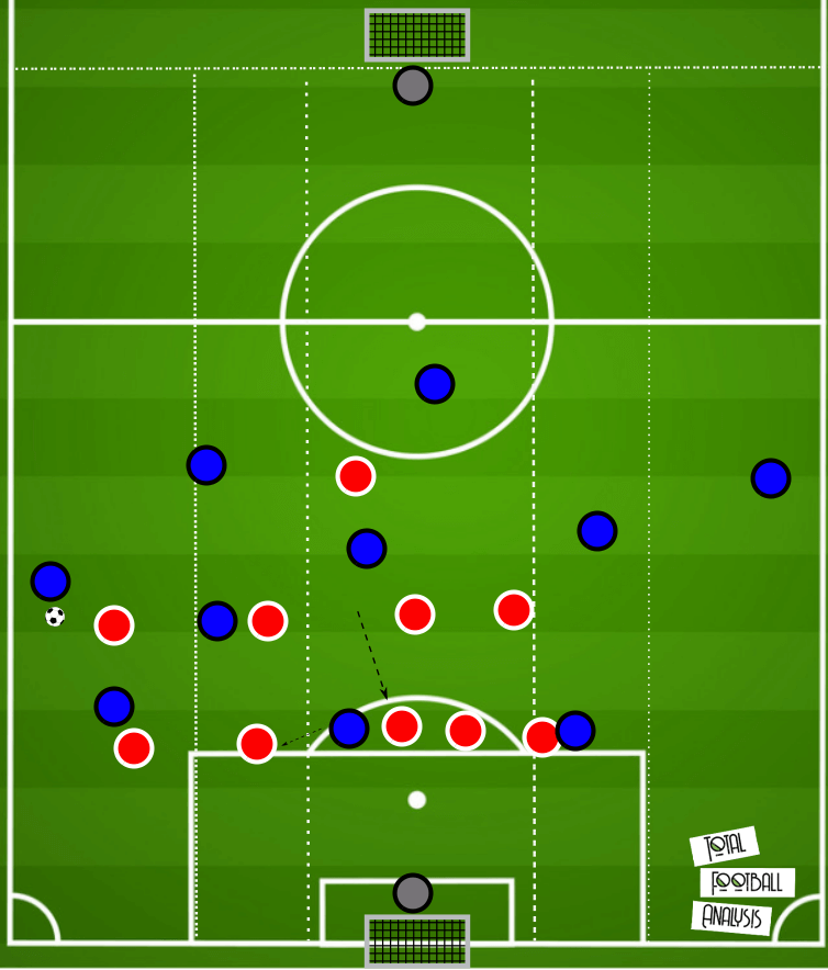 Coaching: Defending in a low block - tactical analysis tactics