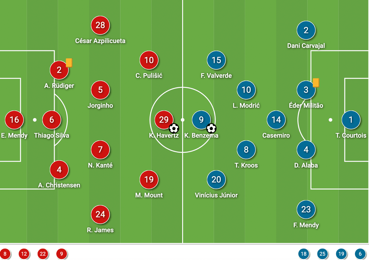 UEFA Champions League 2021/22: Chelsea vs Real Madrid - tactical analysis