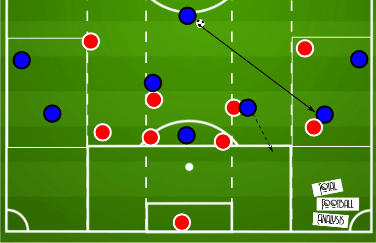 Coaching: Defending in wide areas - tactical analysis tactics