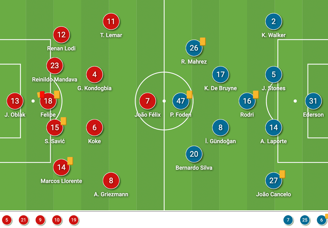 UEFA Champions League 2021/22: Atlético Madrid vs Man City - tactical analysis - tactics