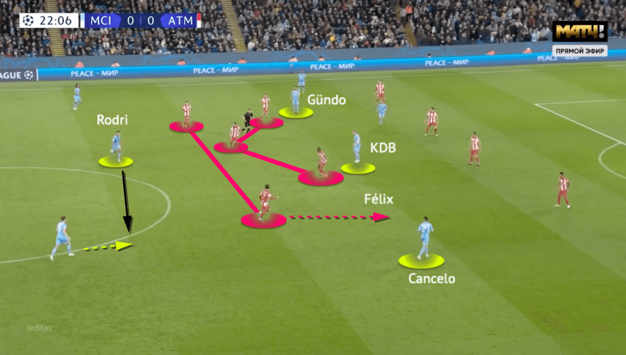 UEFA Champions League 2021/22: Atlético Madrid vs Man City - tactical analysis - tactics