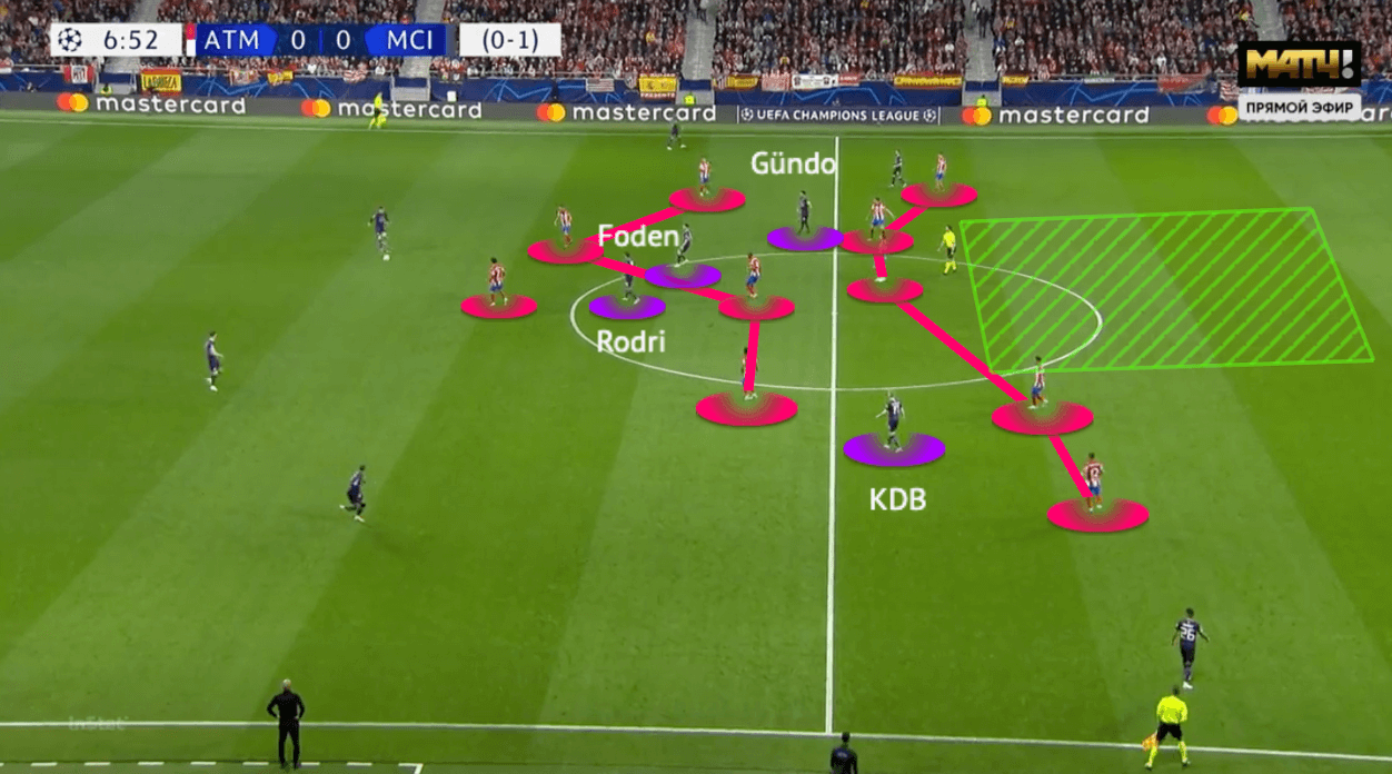 UEFA Champions League 2021/22: Atlético Madrid vs Man City - tactical analysis - tactics