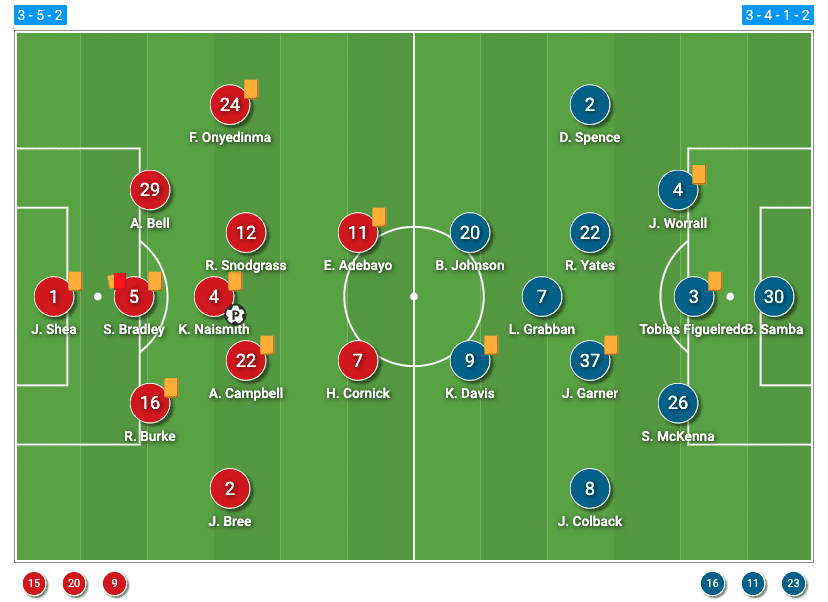 EFL Championship 2021/22: Luton Town vs Nottingham Forrest - Tactical analysis tactics