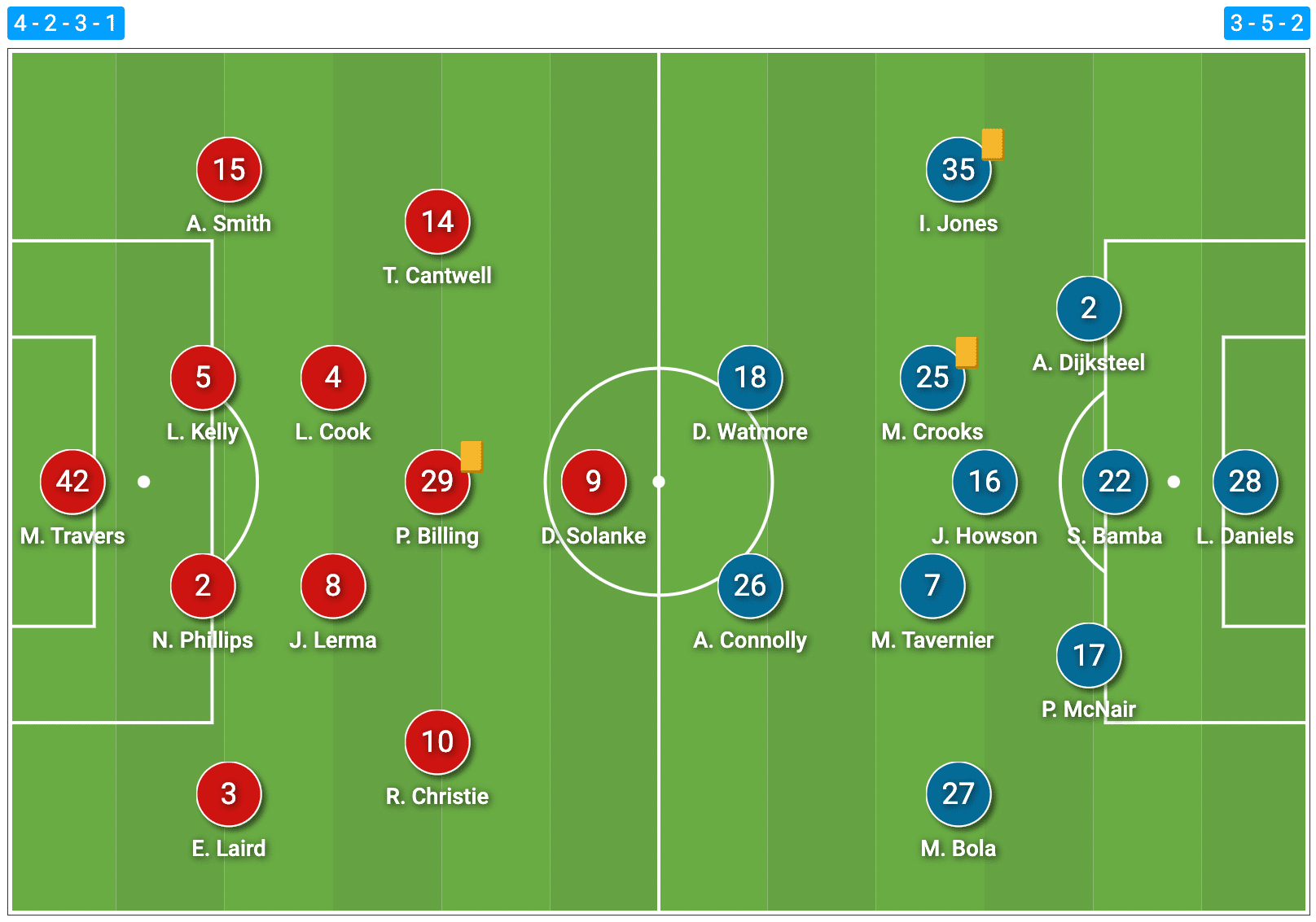 EFL Championship 2021/22: Bournemouth vs Middlesbrough - tactical analysis tactics