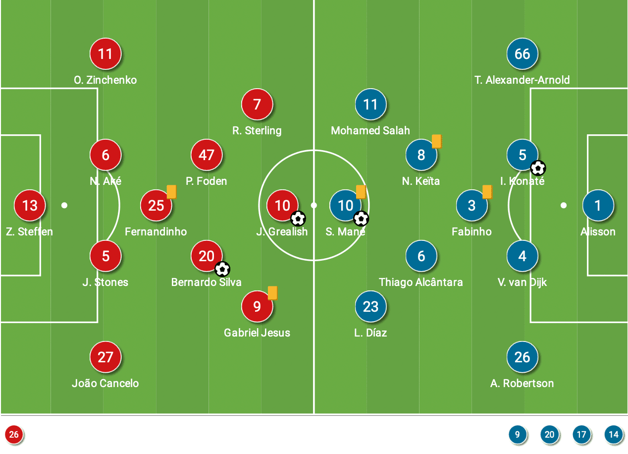 FA Cup 2021/22: Man City vs Liverpool - tactical analysis - tactics