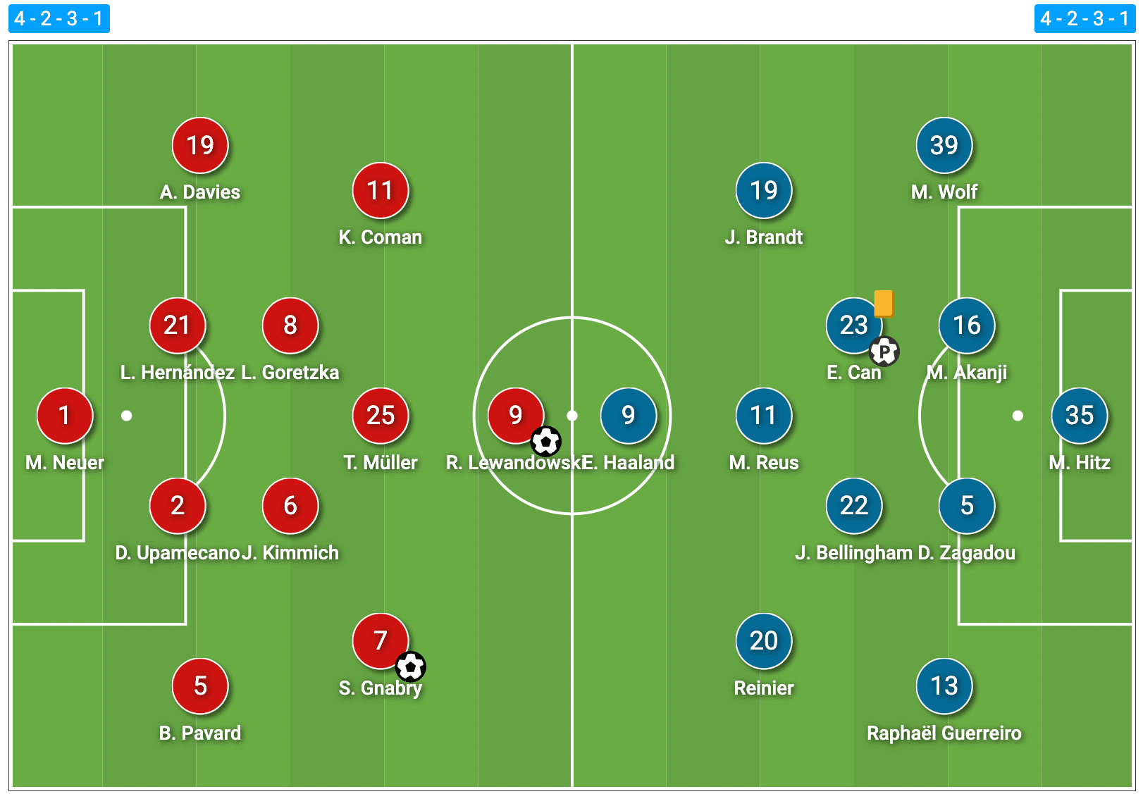 Bundesliga 2021/22: Bayern Munich vs Borussia Dortmund - tactical analysis tactics