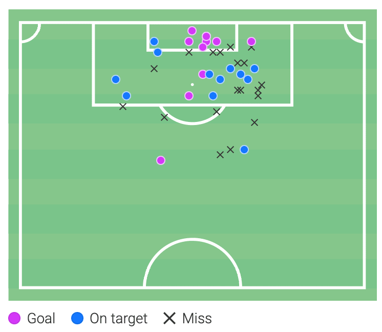 La Liga 2021/22: Yeremi Pino at Villareal - scout report tactical analysis tactics