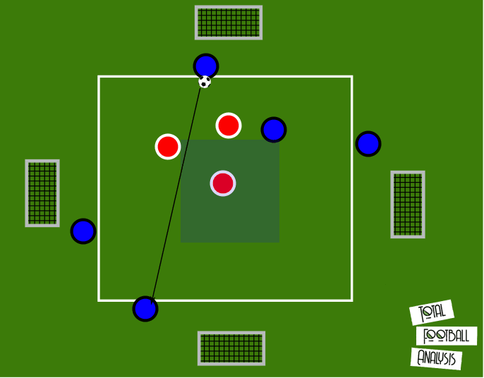 Coaching: Attacking transition principles - tactical analysis tactics