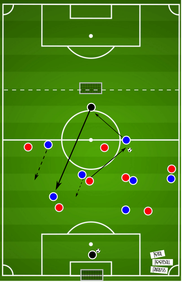 Coaching: Attacking transition principles - tactical analysis tactics