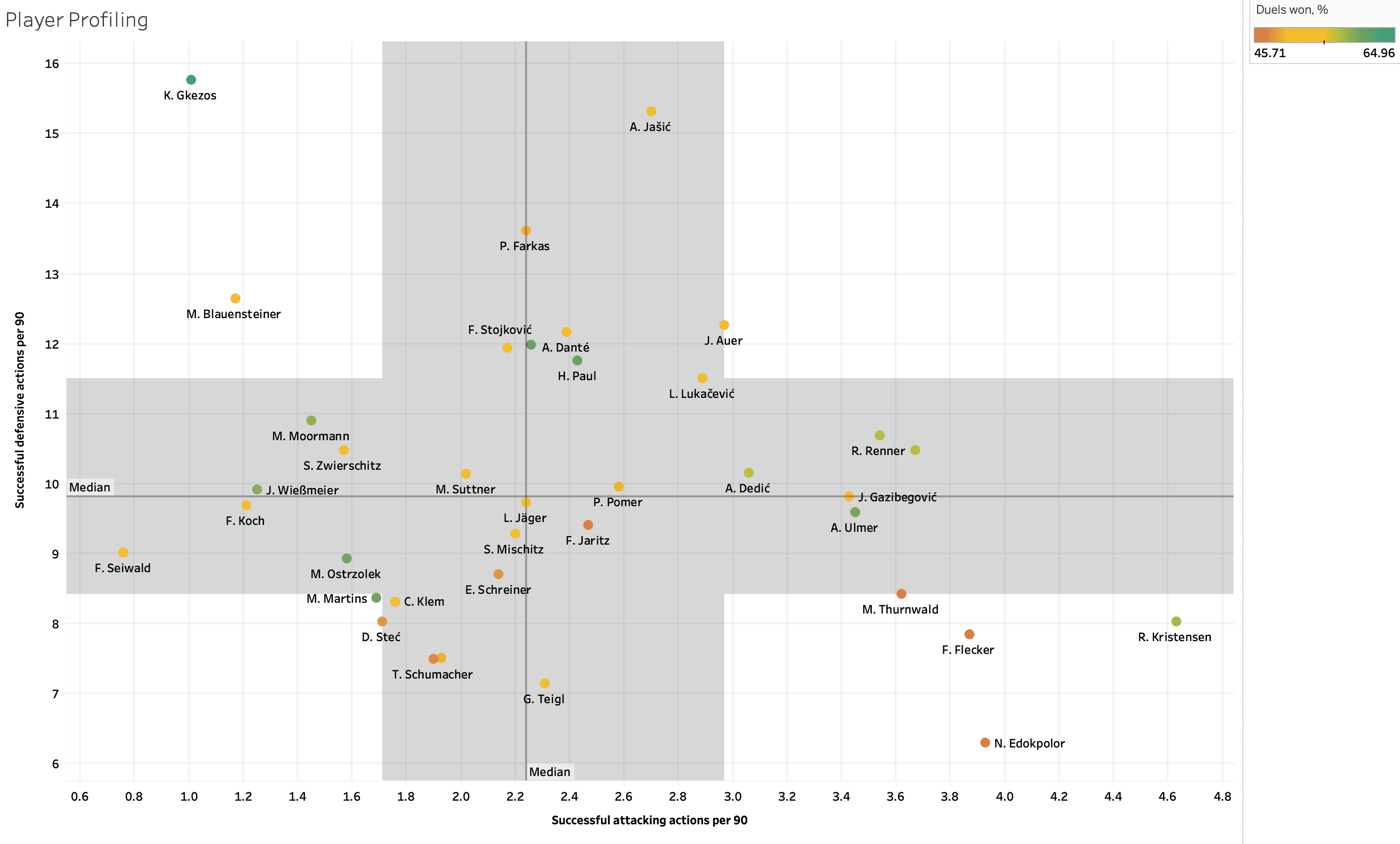 Finding the best full backs from Austrian Bundesliga – data analysis statistics