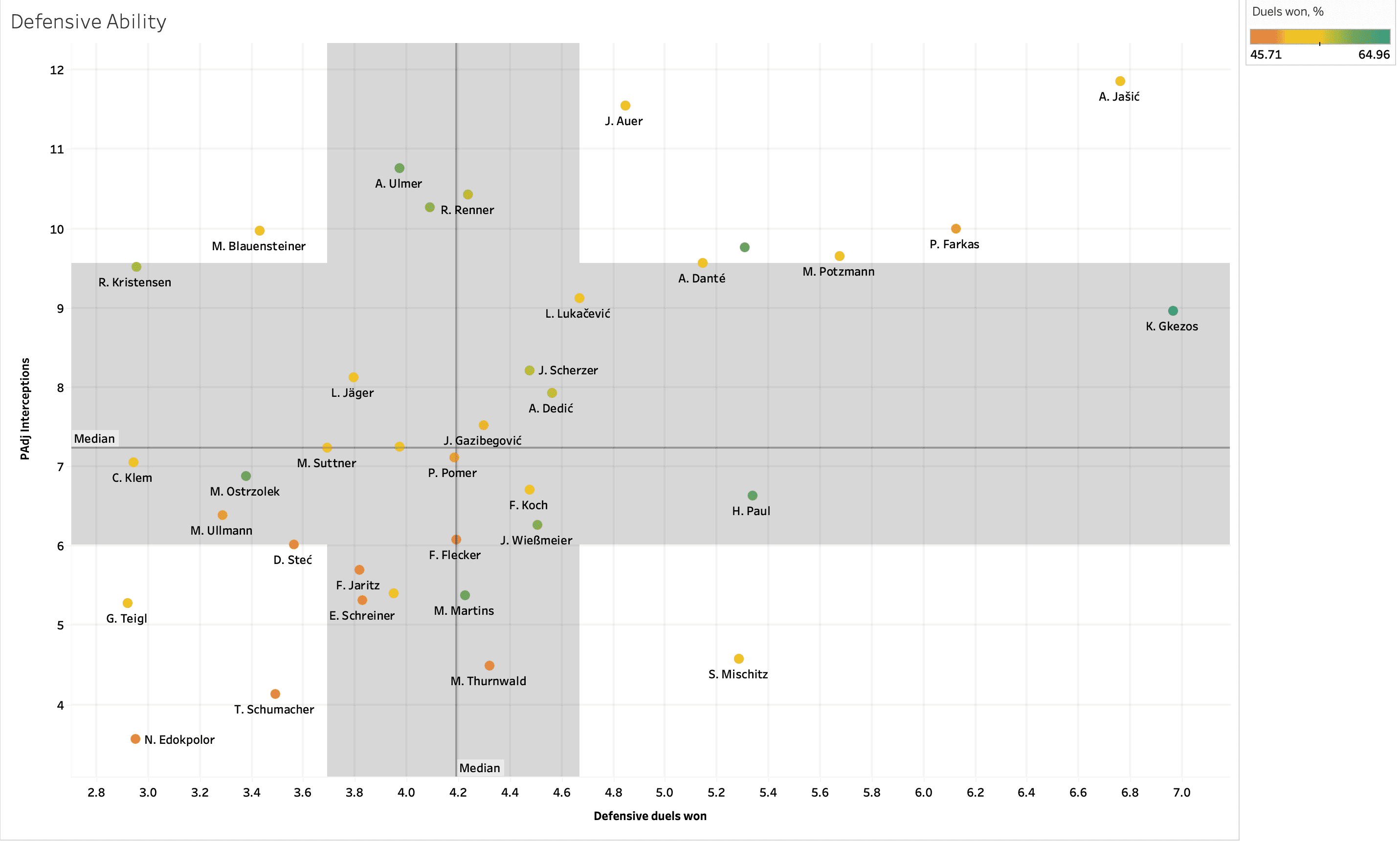 Finding the best full backs from Austrian Bundesliga – data analysis statistics