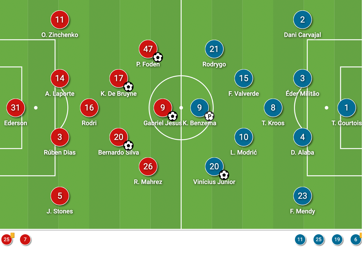 UEFA Champions League 2021/22: Man City vs Real Madrid - tactical analysis - tactics