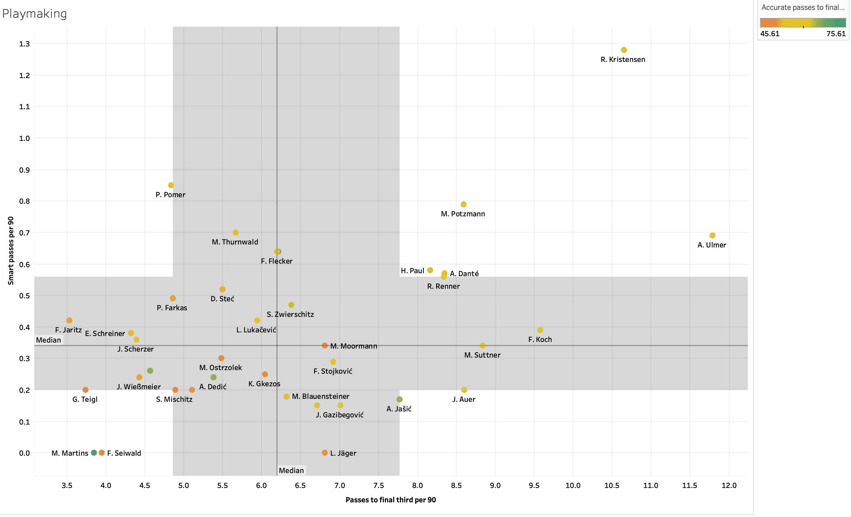 Finding the best full backs from Austrian Bundesliga – data analysis statistics