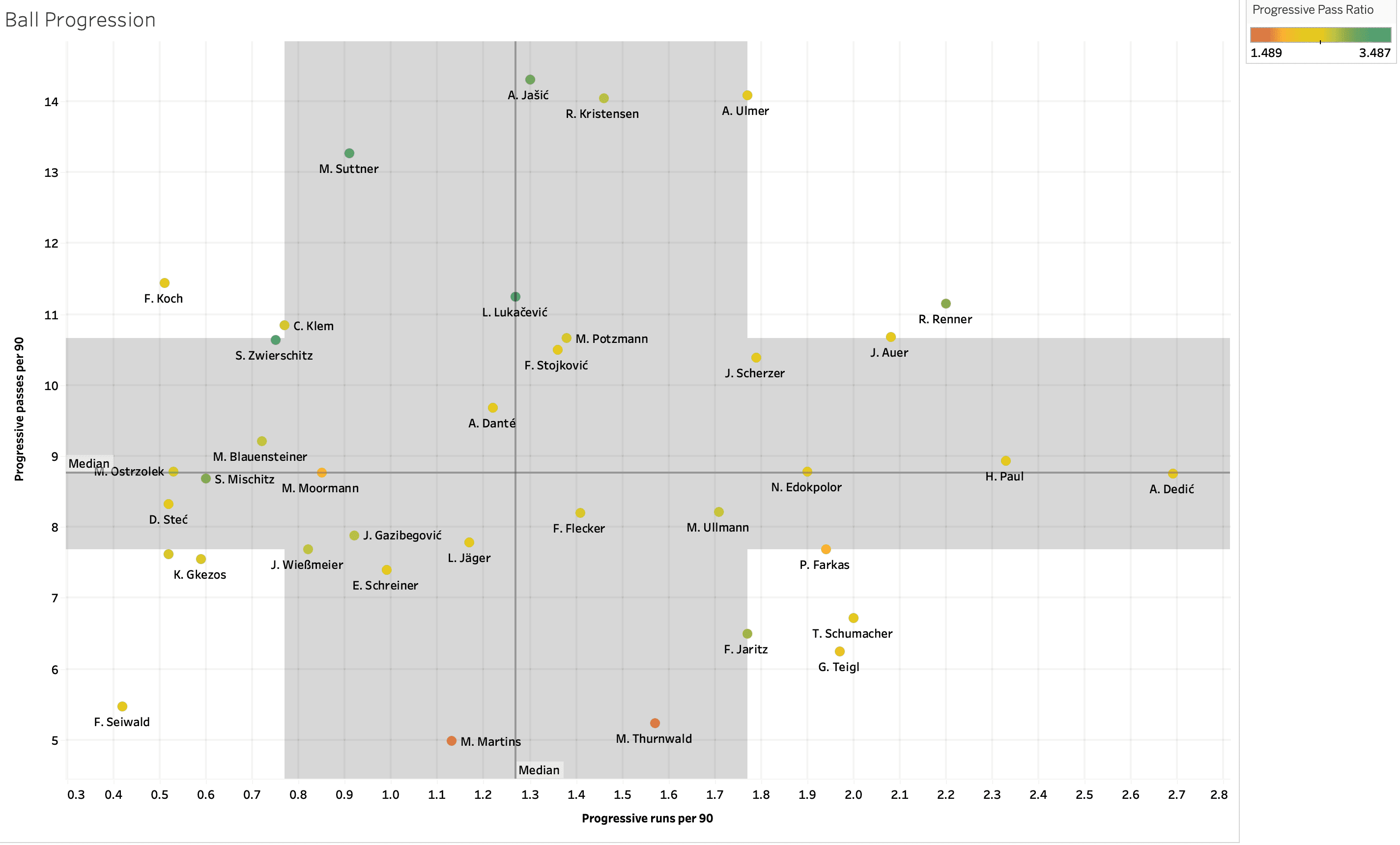 Finding the best full backs from Austrian Bundesliga – data analysis statistics