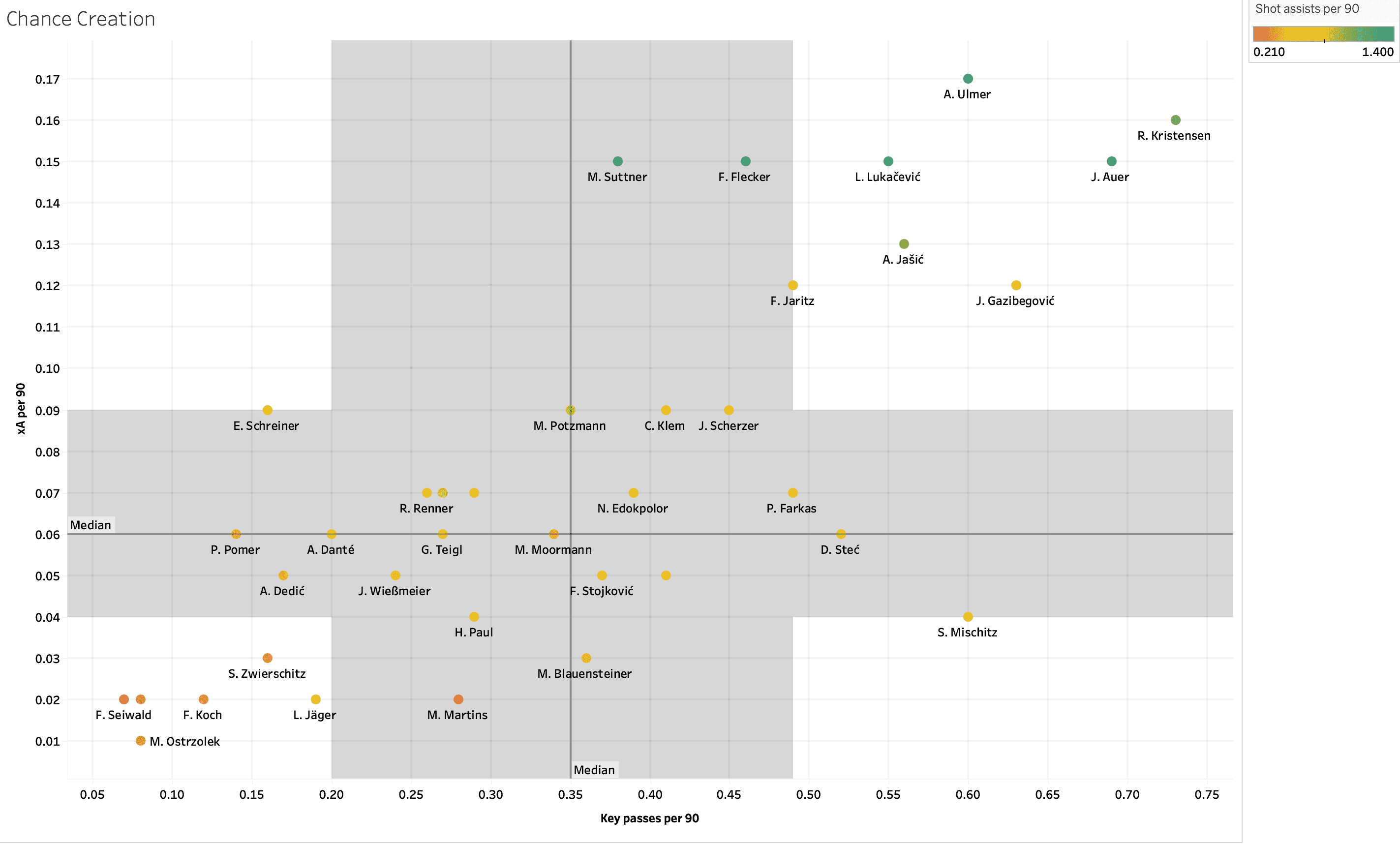 Finding the best full backs from Austrian Bundesliga – data analysis statistics