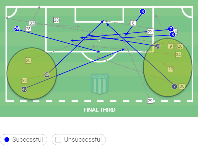 Fernando Gago at Racing Club 2022 - tactical analysis