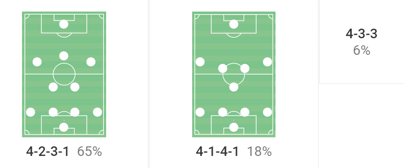 Marco Silva at Fulham 2021/22 – tactical analysis