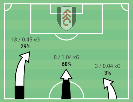 Marco Silva at Fulham 2021/22 – tactical analysis