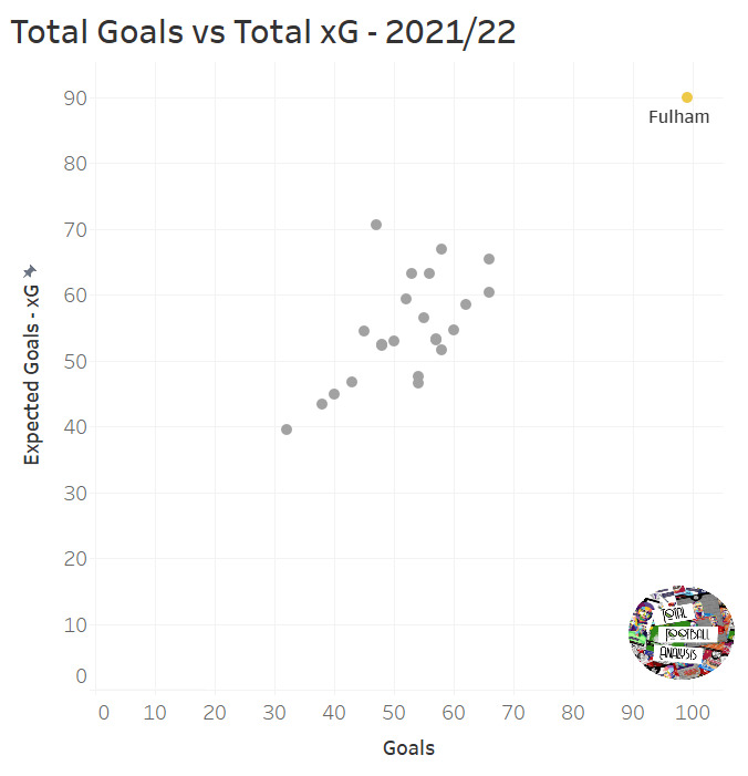 Marco Silva at Fulham 2021/22 – tactical analysis