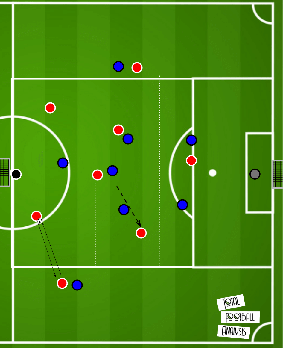 Coaching: Breaking lines - tactical analysis tactics