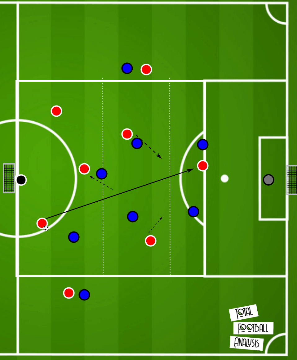 Coaching: Breaking lines - tactical analysis tactics