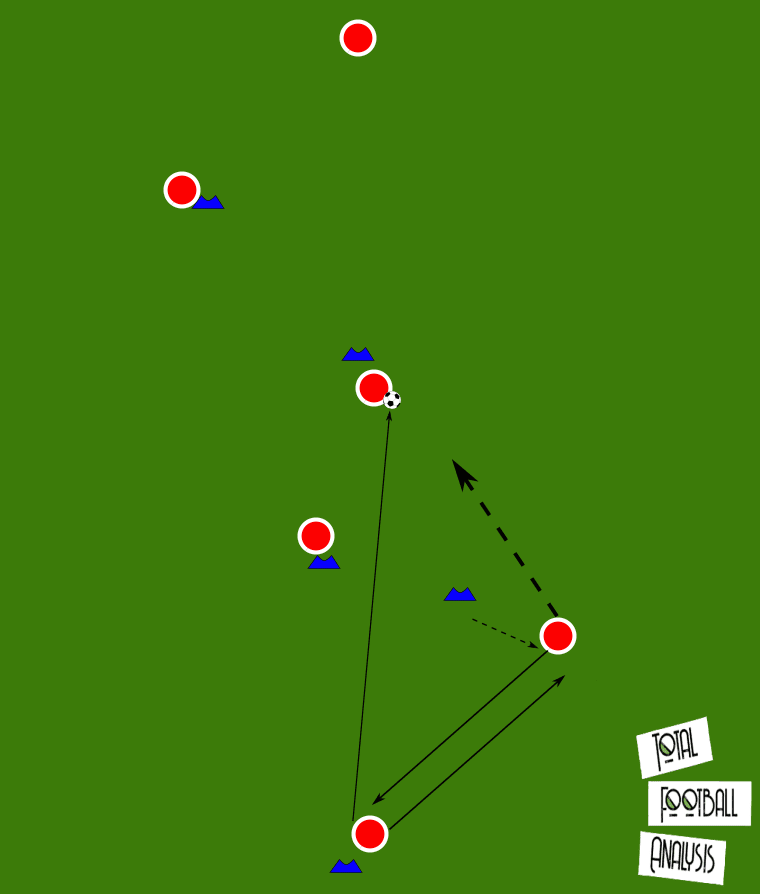 Coaching: Breaking lines - tactical analysis tactics