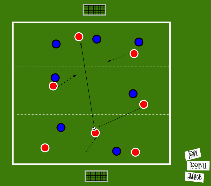 Coaching: Breaking lines - tactical analysis tactics